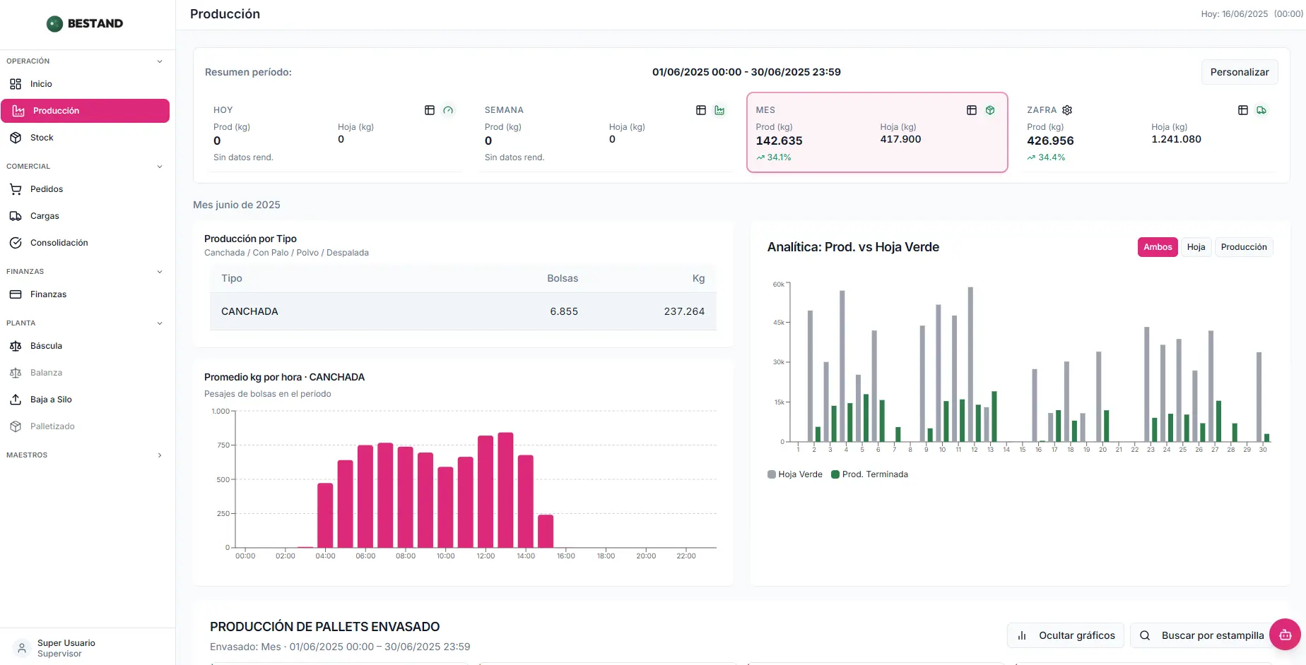 Panel de producción Bestand