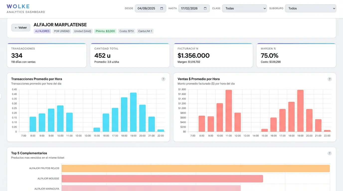 Dashboard analítico Wolke